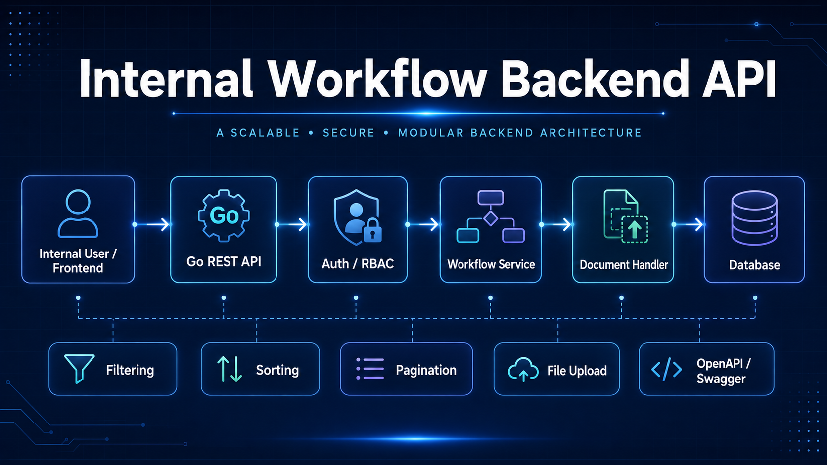Backend API architecture illustration for internal workflow system with Go, RBAC, file upload, and OpenAPI documentation