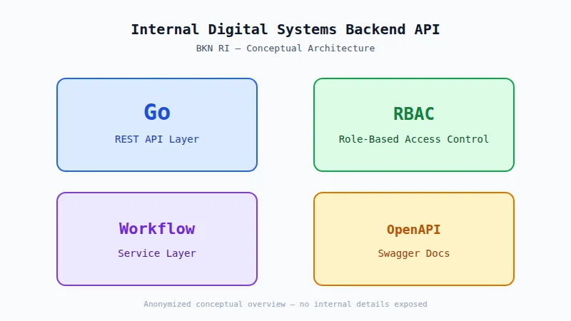 Backend API architecture illustration for internal workflow system with Go, RBAC, file upload, and OpenAPI documentation