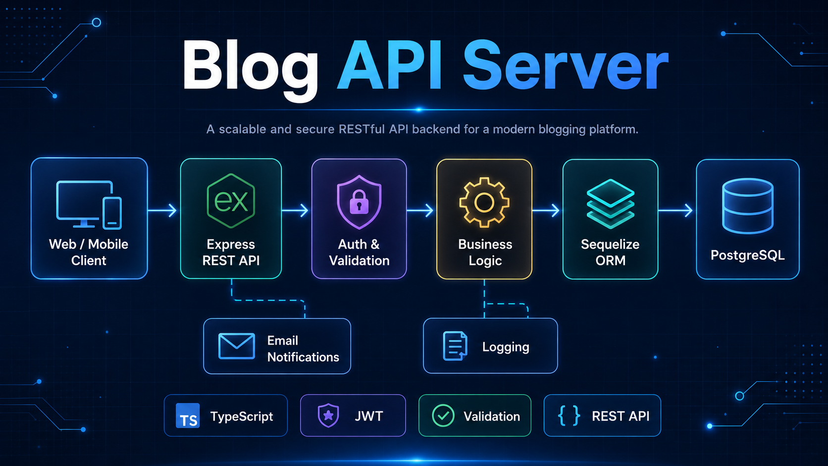 Backend architecture diagram for Blog API Server with Express API, authentication, Sequelize ORM, PostgreSQL, email notifications, and logging