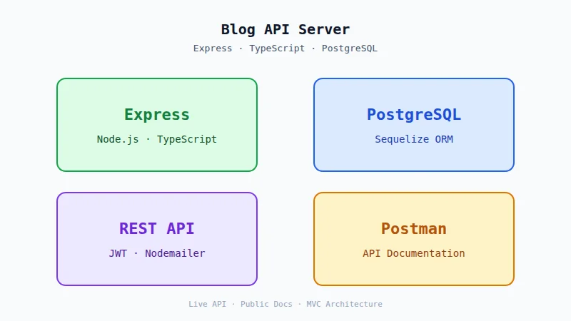Backend architecture diagram for Blog API Server with Express API, authentication, Sequelize ORM, PostgreSQL, email notifications, and logging
