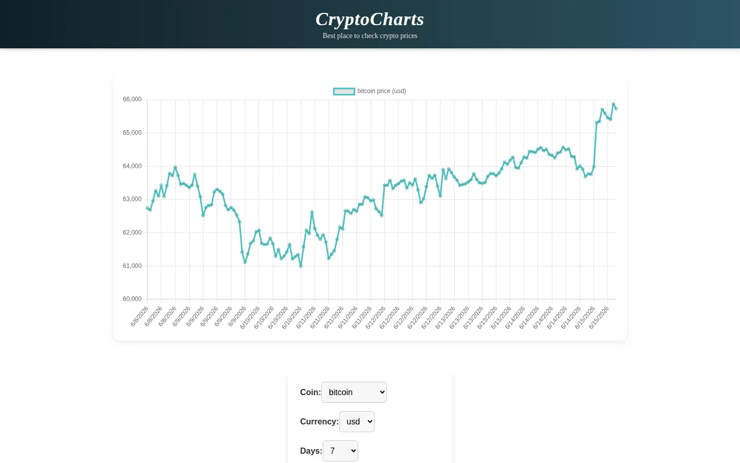 Screenshot of Crypto Charts Angular app showing real-time price charts